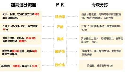 高速分揀設(shè)備對(duì)比：滑塊分揀與高速分流器